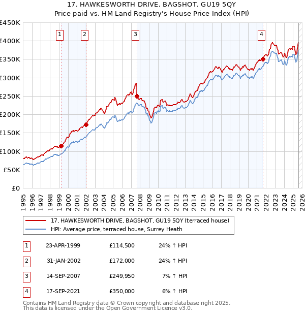 17, HAWKESWORTH DRIVE, BAGSHOT, GU19 5QY: Price paid vs HM Land Registry's House Price Index