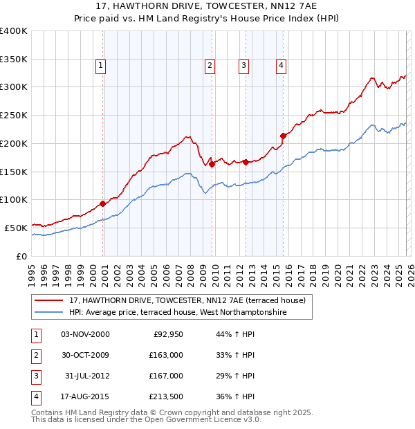 17, HAWTHORN DRIVE, TOWCESTER, NN12 7AE: Price paid vs HM Land Registry's House Price Index