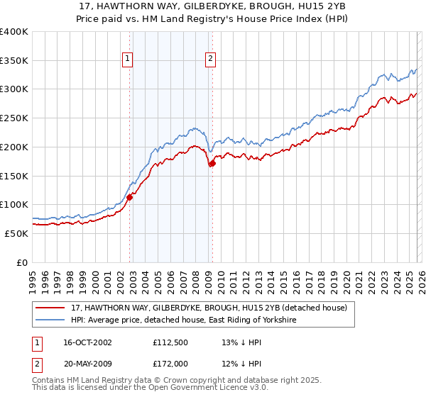 17, HAWTHORN WAY, GILBERDYKE, BROUGH, HU15 2YB: Price paid vs HM Land Registry's House Price Index