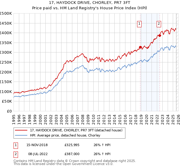 17, HAYDOCK DRIVE, CHORLEY, PR7 3FT: Price paid vs HM Land Registry's House Price Index