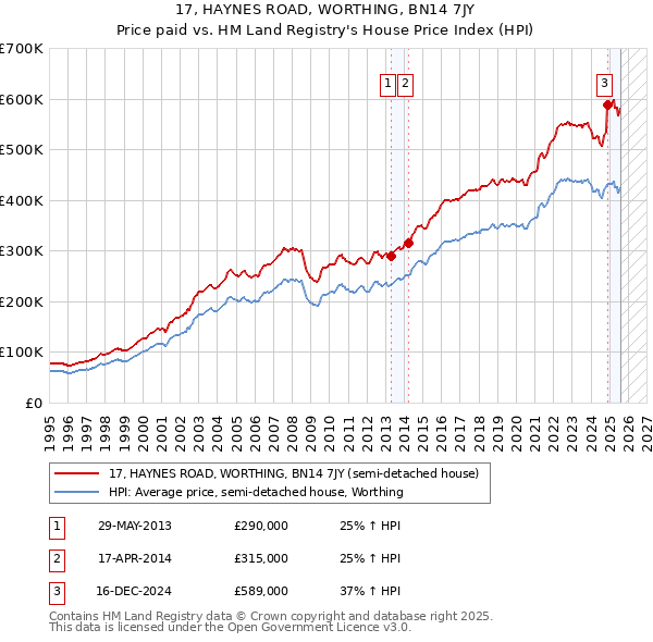 17, HAYNES ROAD, WORTHING, BN14 7JY: Price paid vs HM Land Registry's House Price Index