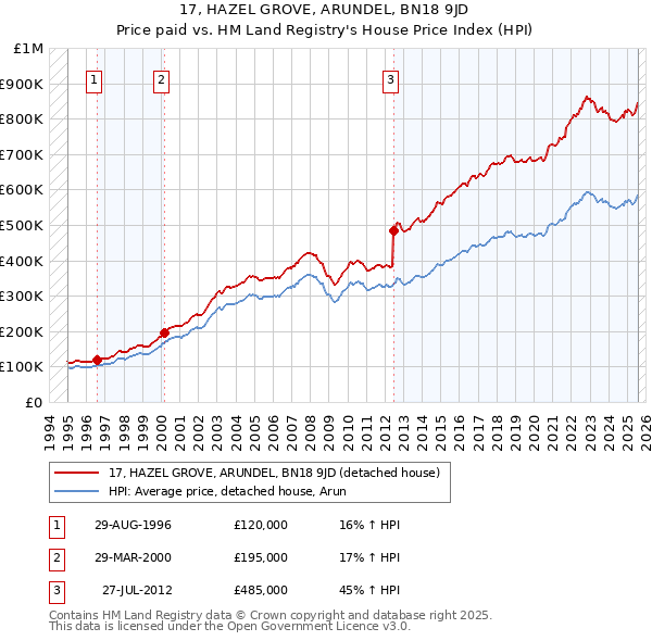 17, HAZEL GROVE, ARUNDEL, BN18 9JD: Price paid vs HM Land Registry's House Price Index