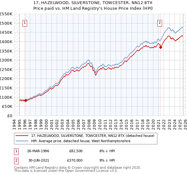 17, HAZELWOOD, SILVERSTONE, TOWCESTER, NN12 8TX: Price paid vs HM Land Registry's House Price Index