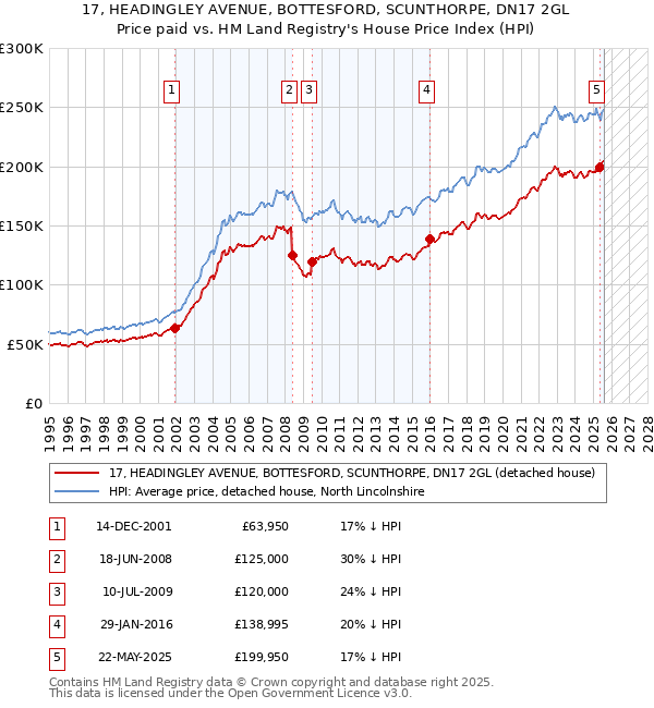 17, HEADINGLEY AVENUE, BOTTESFORD, SCUNTHORPE, DN17 2GL: Price paid vs HM Land Registry's House Price Index