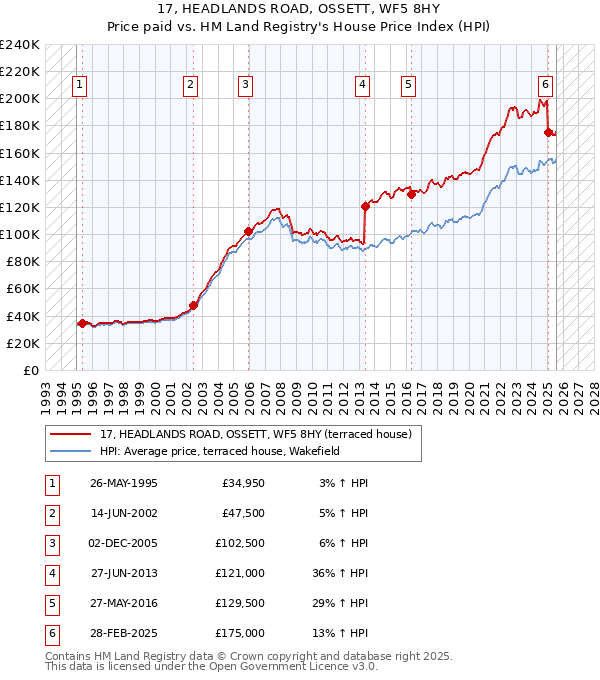 17, HEADLANDS ROAD, OSSETT, WF5 8HY: Price paid vs HM Land Registry's House Price Index