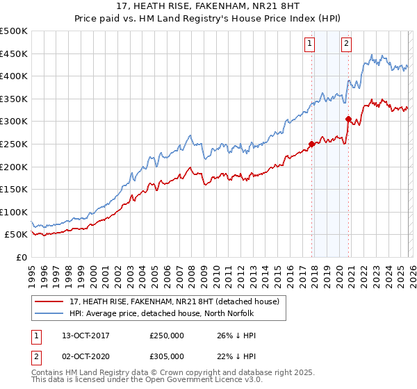 17, HEATH RISE, FAKENHAM, NR21 8HT: Price paid vs HM Land Registry's House Price Index