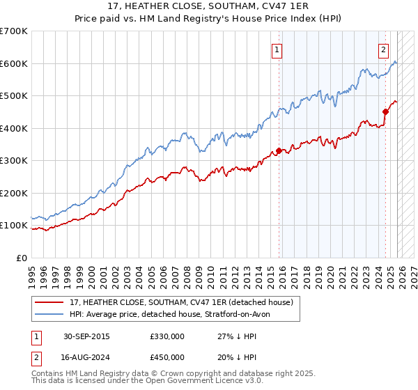 17, HEATHER CLOSE, SOUTHAM, CV47 1ER: Price paid vs HM Land Registry's House Price Index