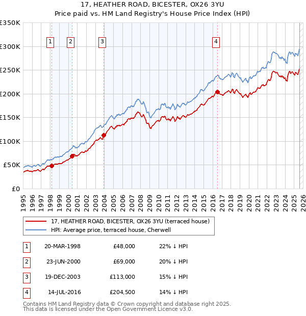 17, HEATHER ROAD, BICESTER, OX26 3YU: Price paid vs HM Land Registry's House Price Index