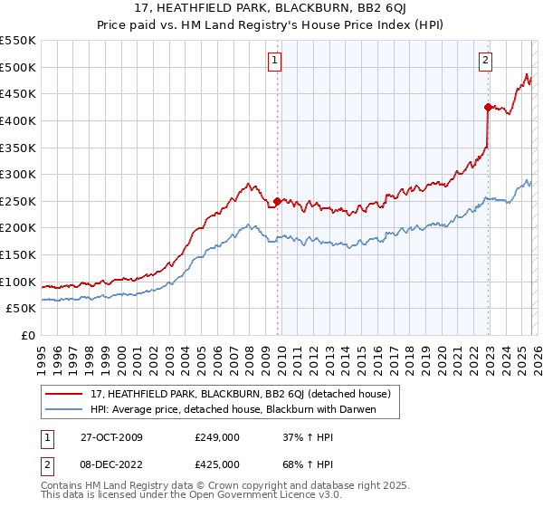17, HEATHFIELD PARK, BLACKBURN, BB2 6QJ: Price paid vs HM Land Registry's House Price Index