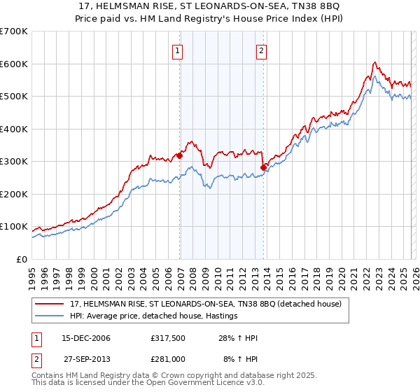 17, HELMSMAN RISE, ST LEONARDS-ON-SEA, TN38 8BQ: Price paid vs HM Land Registry's House Price Index