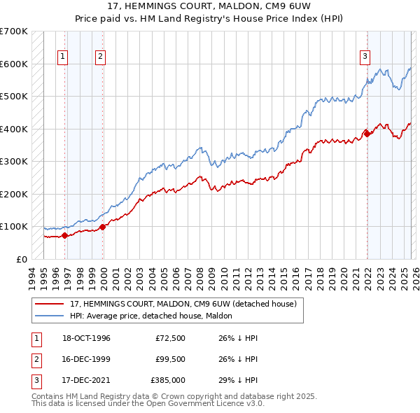 17, HEMMINGS COURT, MALDON, CM9 6UW: Price paid vs HM Land Registry's House Price Index