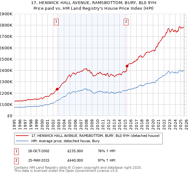 17, HENWICK HALL AVENUE, RAMSBOTTOM, BURY, BL0 9YH: Price paid vs HM Land Registry's House Price Index