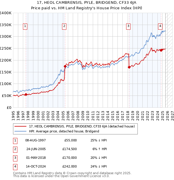 17, HEOL CAMBRENSIS, PYLE, BRIDGEND, CF33 6JA: Price paid vs HM Land Registry's House Price Index