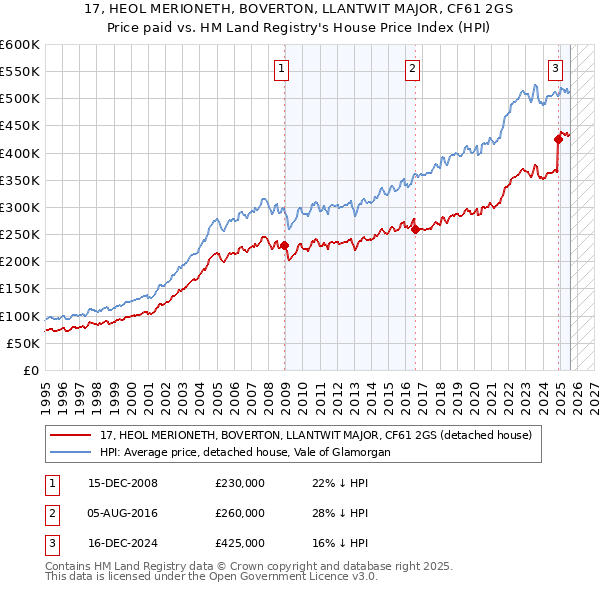17, HEOL MERIONETH, BOVERTON, LLANTWIT MAJOR, CF61 2GS: Price paid vs HM Land Registry's House Price Index