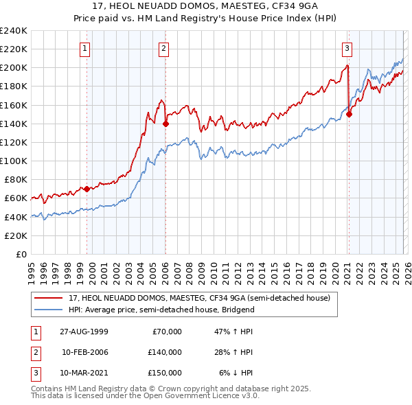 17, HEOL NEUADD DOMOS, MAESTEG, CF34 9GA: Price paid vs HM Land Registry's House Price Index