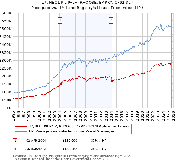 17, HEOL PILIPALA, RHOOSE, BARRY, CF62 3LP: Price paid vs HM Land Registry's House Price Index