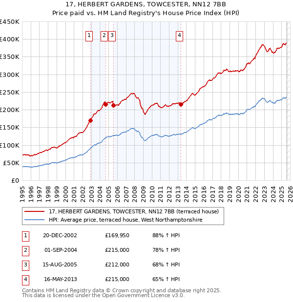 17, HERBERT GARDENS, TOWCESTER, NN12 7BB: Price paid vs HM Land Registry's House Price Index
