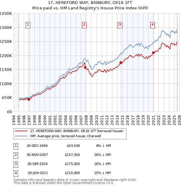 17, HEREFORD WAY, BANBURY, OX16 1FT: Price paid vs HM Land Registry's House Price Index