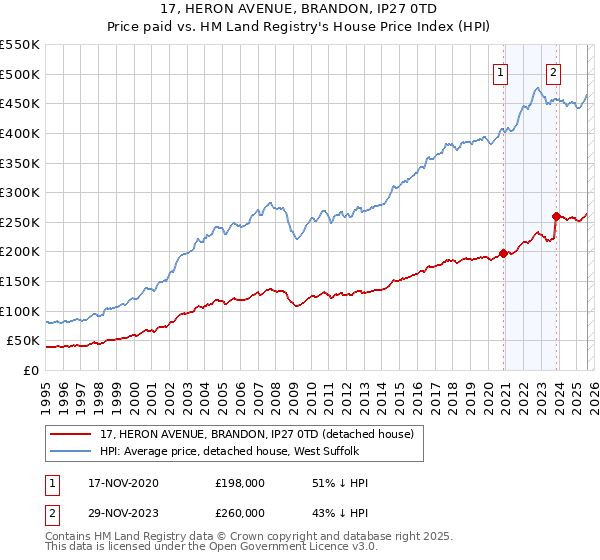 17, HERON AVENUE, BRANDON, IP27 0TD: Price paid vs HM Land Registry's House Price Index