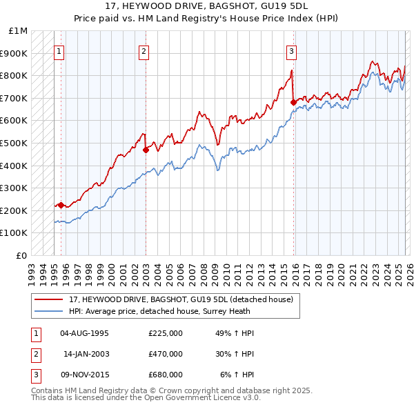 17, HEYWOOD DRIVE, BAGSHOT, GU19 5DL: Price paid vs HM Land Registry's House Price Index