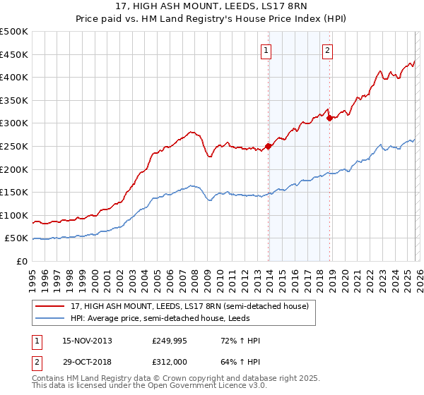 17, HIGH ASH MOUNT, LEEDS, LS17 8RN: Price paid vs HM Land Registry's House Price Index