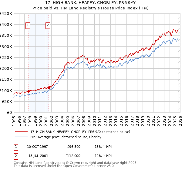 17, HIGH BANK, HEAPEY, CHORLEY, PR6 9AY: Price paid vs HM Land Registry's House Price Index