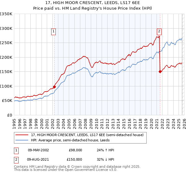 17, HIGH MOOR CRESCENT, LEEDS, LS17 6EE: Price paid vs HM Land Registry's House Price Index