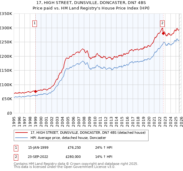 17, HIGH STREET, DUNSVILLE, DONCASTER, DN7 4BS: Price paid vs HM Land Registry's House Price Index