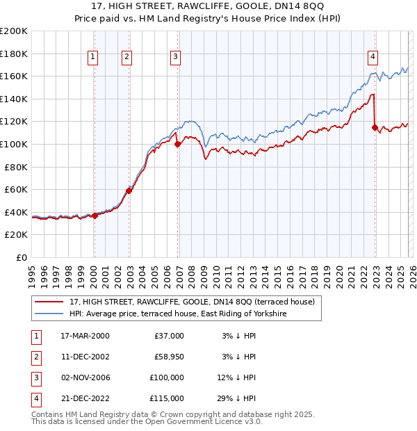 17, HIGH STREET, RAWCLIFFE, GOOLE, DN14 8QQ: Price paid vs HM Land Registry's House Price Index