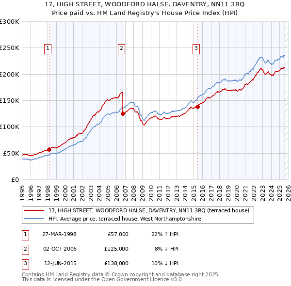 17, HIGH STREET, WOODFORD HALSE, DAVENTRY, NN11 3RQ: Price paid vs HM Land Registry's House Price Index
