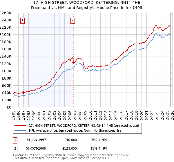 17, HIGH STREET, WOODFORD, KETTERING, NN14 4HE: Price paid vs HM Land Registry's House Price Index