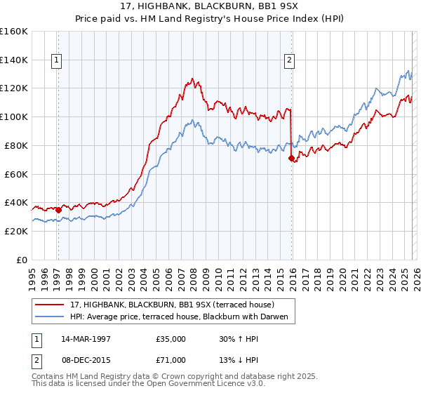 17, HIGHBANK, BLACKBURN, BB1 9SX: Price paid vs HM Land Registry's House Price Index