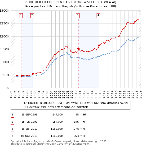 17, HIGHFIELD CRESCENT, OVERTON, WAKEFIELD, WF4 4QZ: Price paid vs HM Land Registry's House Price Index