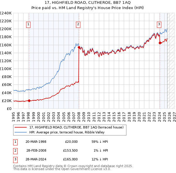 17, HIGHFIELD ROAD, CLITHEROE, BB7 1AQ: Price paid vs HM Land Registry's House Price Index