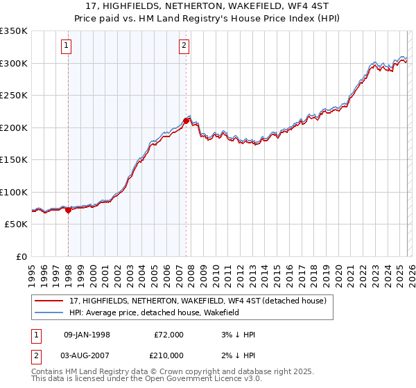 17, HIGHFIELDS, NETHERTON, WAKEFIELD, WF4 4ST: Price paid vs HM Land Registry's House Price Index