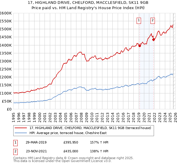 17, HIGHLAND DRIVE, CHELFORD, MACCLESFIELD, SK11 9GB: Price paid vs HM Land Registry's House Price Index