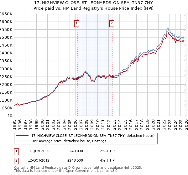17, HIGHVIEW CLOSE, ST LEONARDS-ON-SEA, TN37 7HY: Price paid vs HM Land Registry's House Price Index