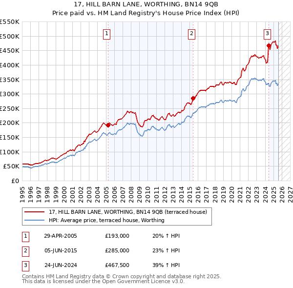 17, HILL BARN LANE, WORTHING, BN14 9QB: Price paid vs HM Land Registry's House Price Index