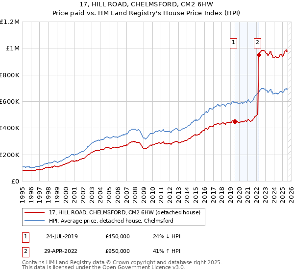 17, HILL ROAD, CHELMSFORD, CM2 6HW: Price paid vs HM Land Registry's House Price Index