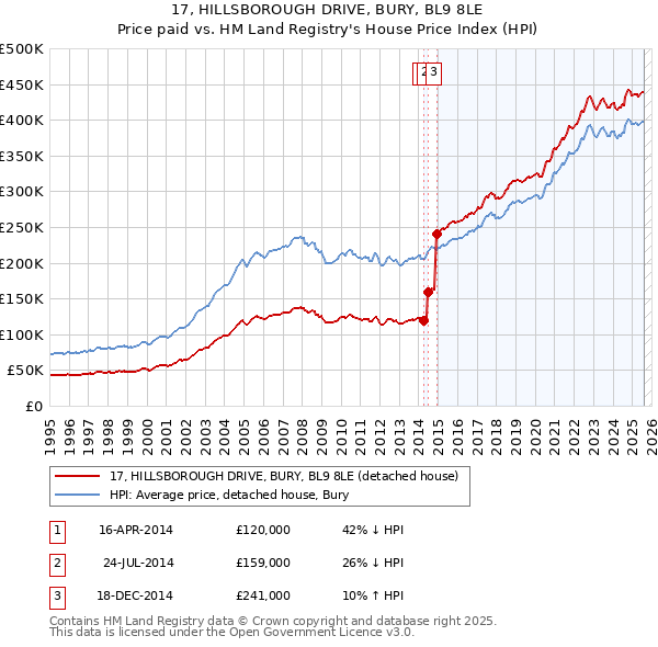 17, HILLSBOROUGH DRIVE, BURY, BL9 8LE: Price paid vs HM Land Registry's House Price Index