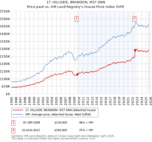 17, HILLSIDE, BRANDON, IP27 0NN: Price paid vs HM Land Registry's House Price Index