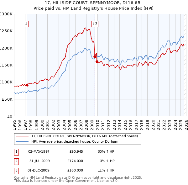 17, HILLSIDE COURT, SPENNYMOOR, DL16 6BL: Price paid vs HM Land Registry's House Price Index