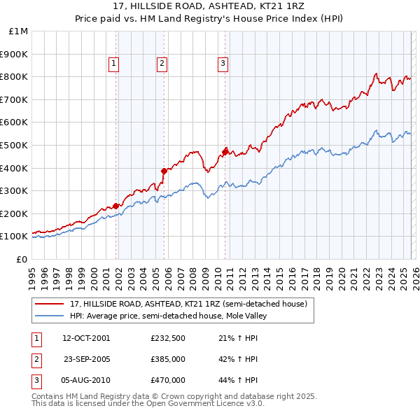 17, HILLSIDE ROAD, ASHTEAD, KT21 1RZ: Price paid vs HM Land Registry's House Price Index