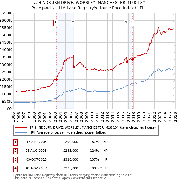 17, HINDBURN DRIVE, WORSLEY, MANCHESTER, M28 1XY: Price paid vs HM Land Registry's House Price Index
