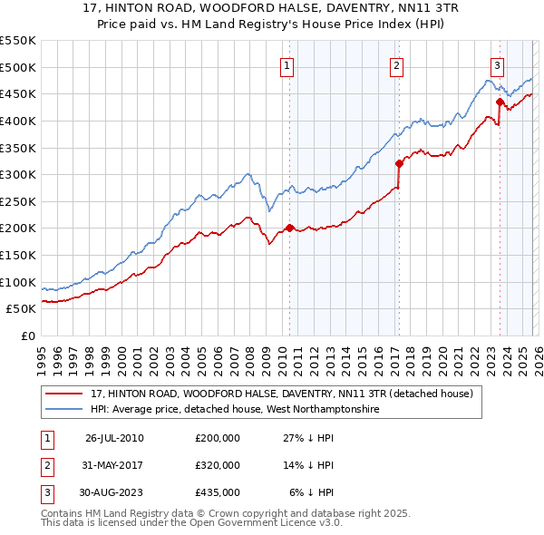 17, HINTON ROAD, WOODFORD HALSE, DAVENTRY, NN11 3TR: Price paid vs HM Land Registry's House Price Index