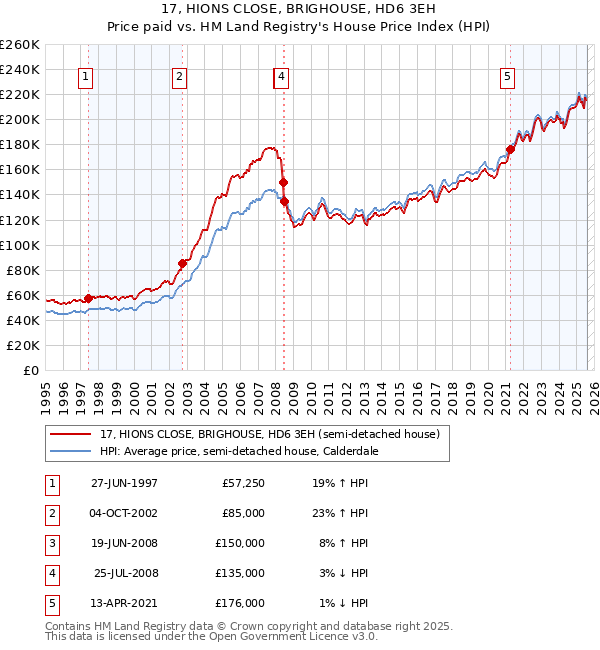 17, HIONS CLOSE, BRIGHOUSE, HD6 3EH: Price paid vs HM Land Registry's House Price Index