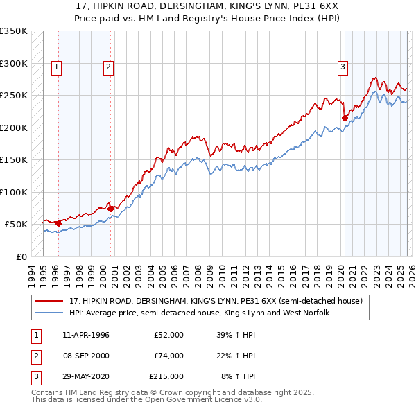 17, HIPKIN ROAD, DERSINGHAM, KING'S LYNN, PE31 6XX: Price paid vs HM Land Registry's House Price Index
