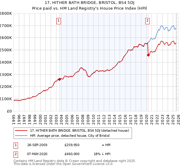 17, HITHER BATH BRIDGE, BRISTOL, BS4 5DJ: Price paid vs HM Land Registry's House Price Index