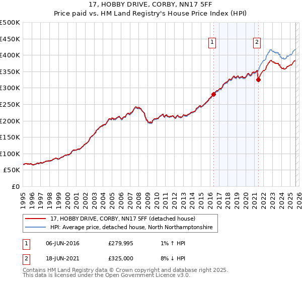 17, HOBBY DRIVE, CORBY, NN17 5FF: Price paid vs HM Land Registry's House Price Index