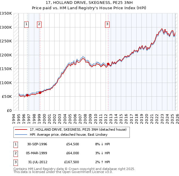 17, HOLLAND DRIVE, SKEGNESS, PE25 3NH: Price paid vs HM Land Registry's House Price Index